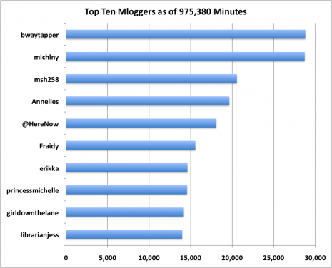 Top Mloggers - Day 117